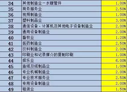最新增值税、企业所得税、个人所得税预警税负率