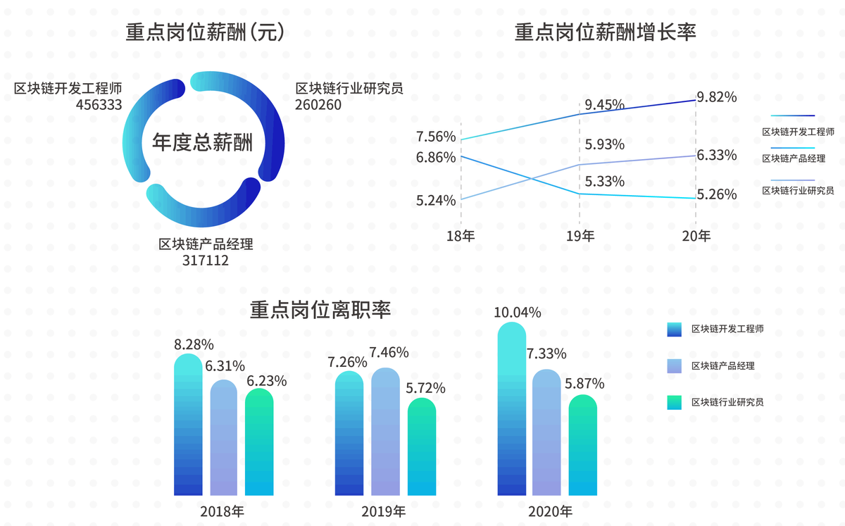 区块链行业人才供需“错位”待解