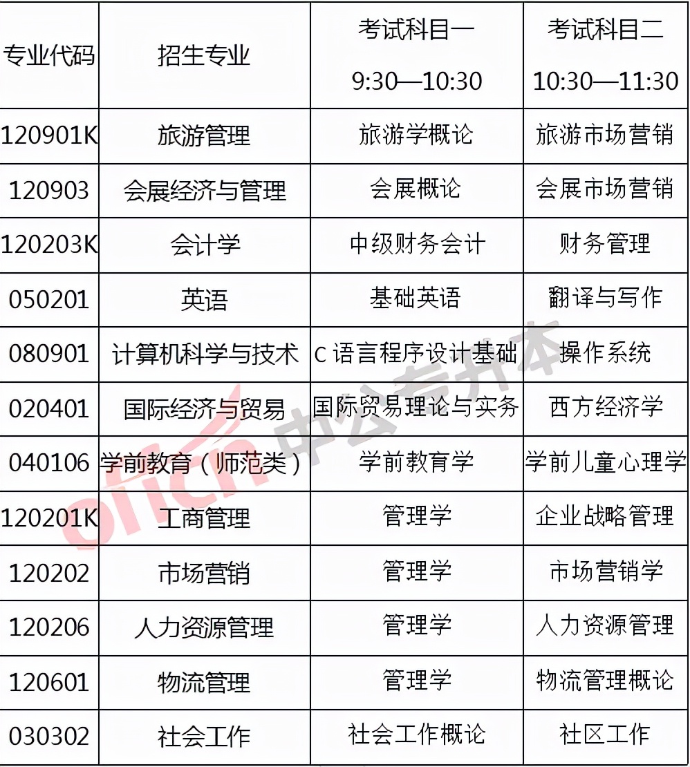 山东 | 山东女子学院2021年专升本报考情况