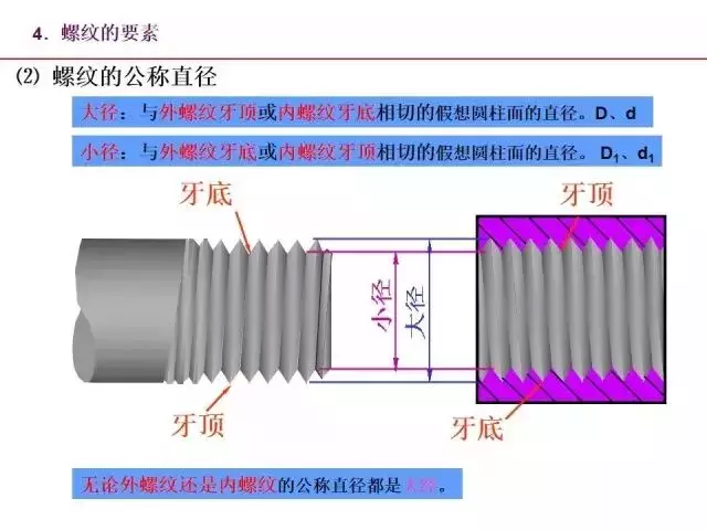 标准件和常用件知识点总结！