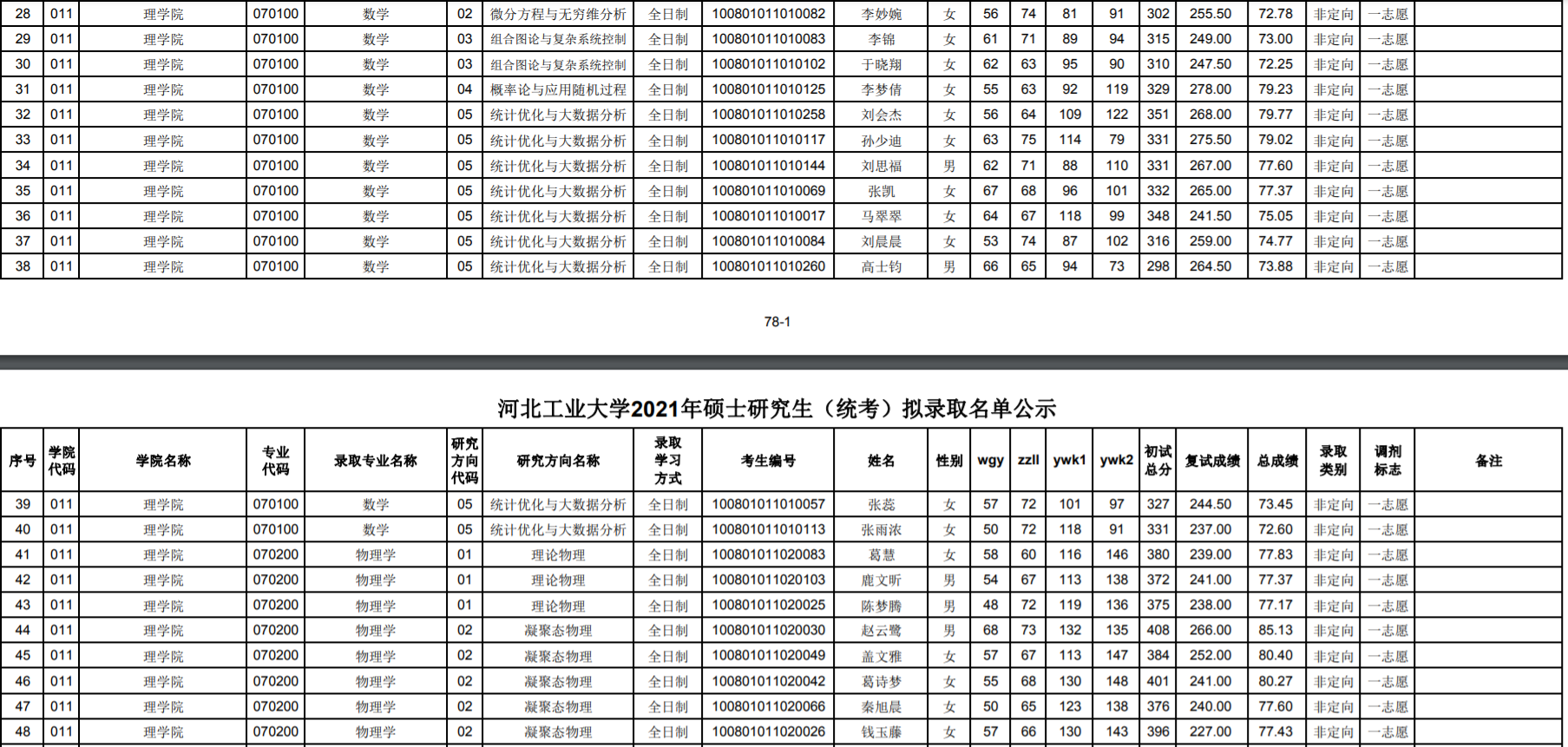 河北工业大学2021年硕士研究生分专业（研究方向）拟招生计划