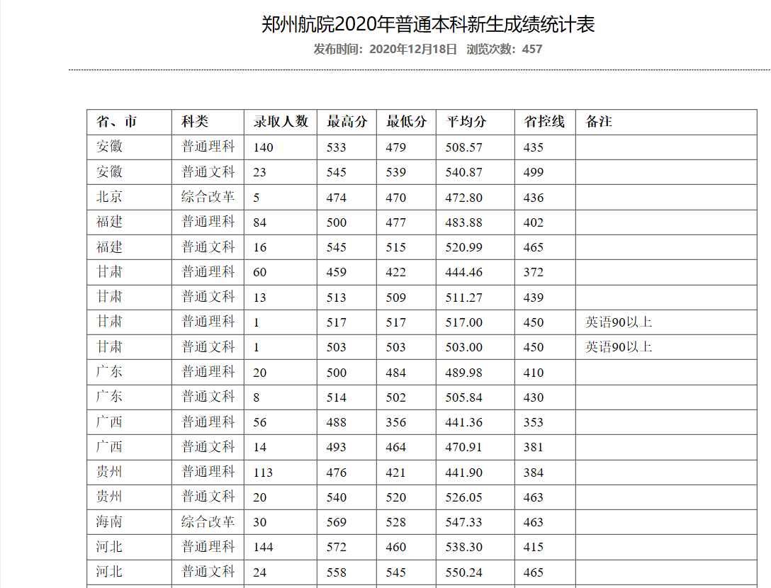 河南好大学：郑州航空工业管理学院2020年本科类录取分数公布