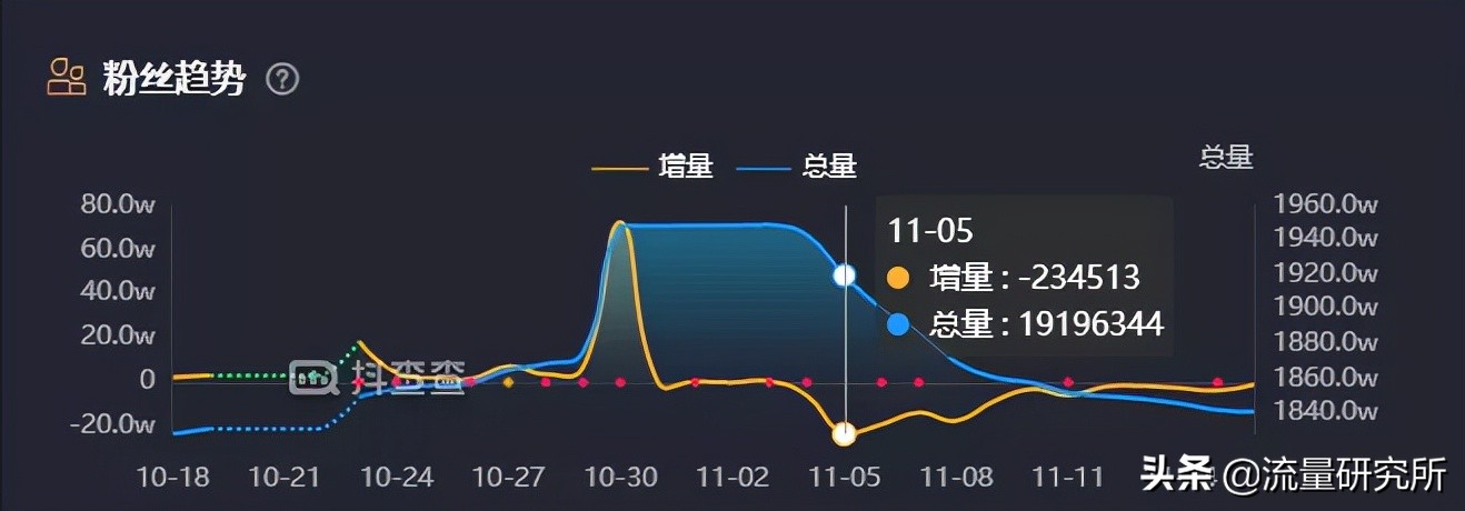 农村包围城市，彭传明10月涨粉362w，乡土田园博主的机会与困境