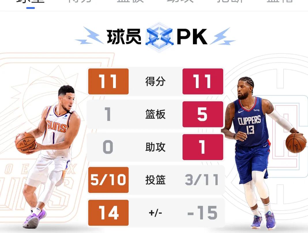 快船vs太阳免费直播(正在直播（评论区）：NBA西决G4 太阳69-66 暂时领先快船)