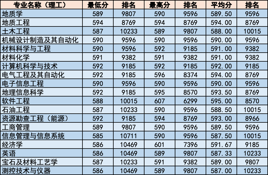 简章｜中国地质大学北京2020年招生章程！附各省分专业录取统计