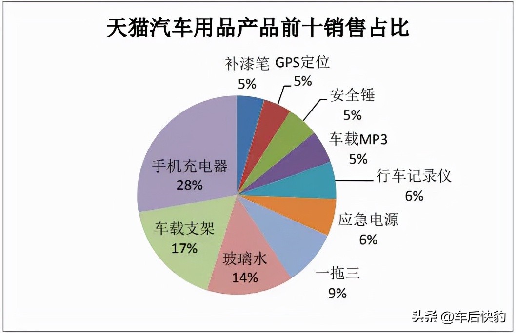 2021年电商平台汽车用品销售总结及预测