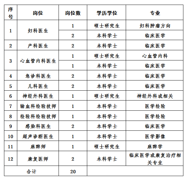 [海南] 文昌市人民医院，招聘医生、医技等应届毕业生20人