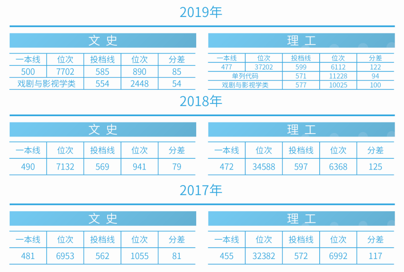 刚刚！2020吉林省高考分数线公布，附吉林大学近三年录取分数汇总！