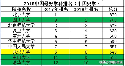 文史类学科中国十强高校排名，了解一下
