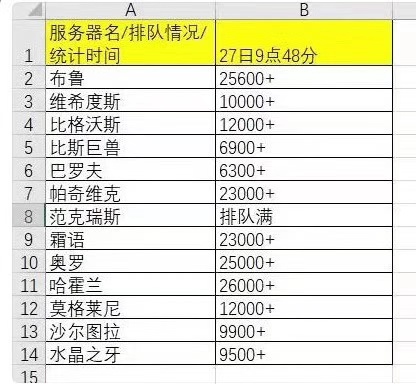 魔兽世界经典怀旧服数据营销的失败，网易很被动