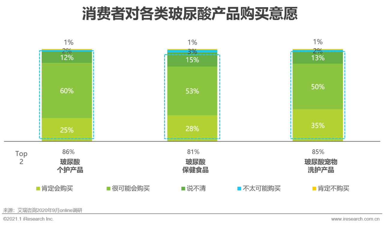 2020年透明质酸应用场景白皮书