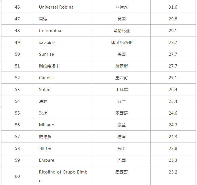 2020全球糖果百强榜公布：玛氏坐稳全球第一