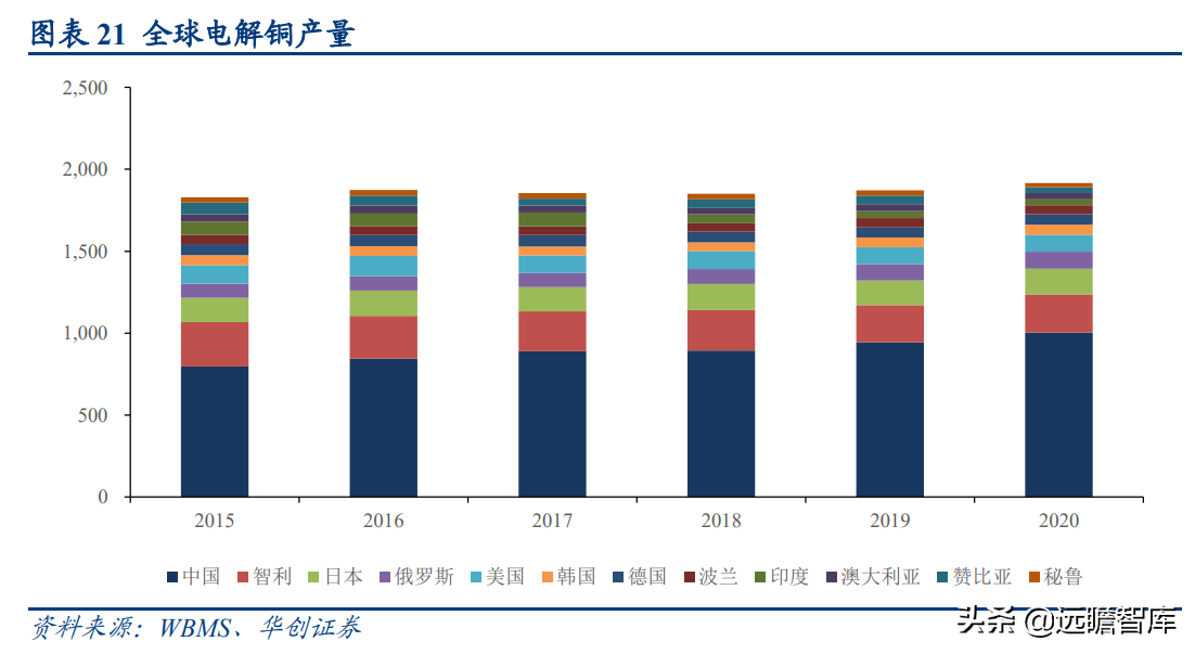 国之重器，有色金属行业深度研究报告：电解铜，属性决定应用