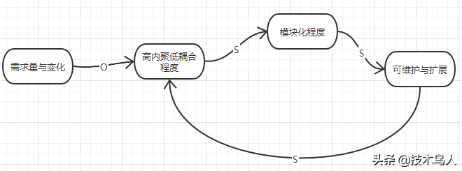 java模块化设计：软件复杂性猛如虎！谁才是武松？