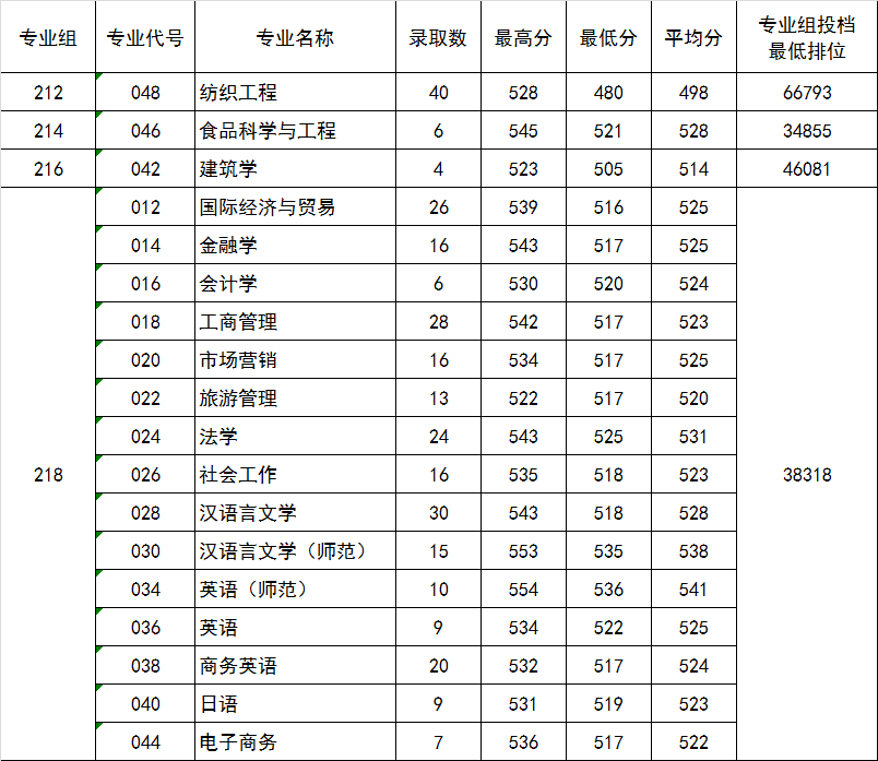 五邑大学2021年广东省各专业录取分数汇总（含排位）