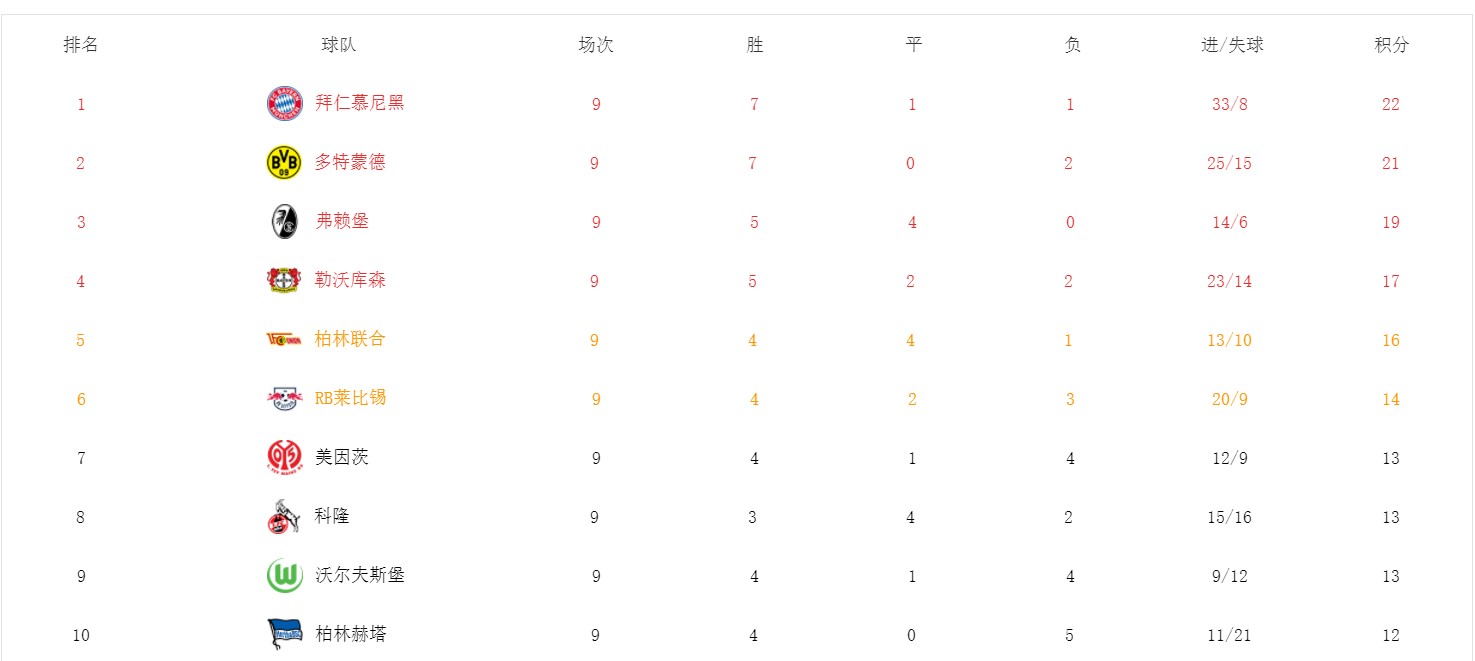 21-22赛季德甲射手榜（2021-22赛季德甲联赛前9轮结束，来看看积分和射手榜情况）