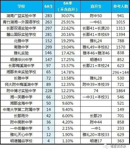 长沙十大初中排名！综合8年中考6A率大数据