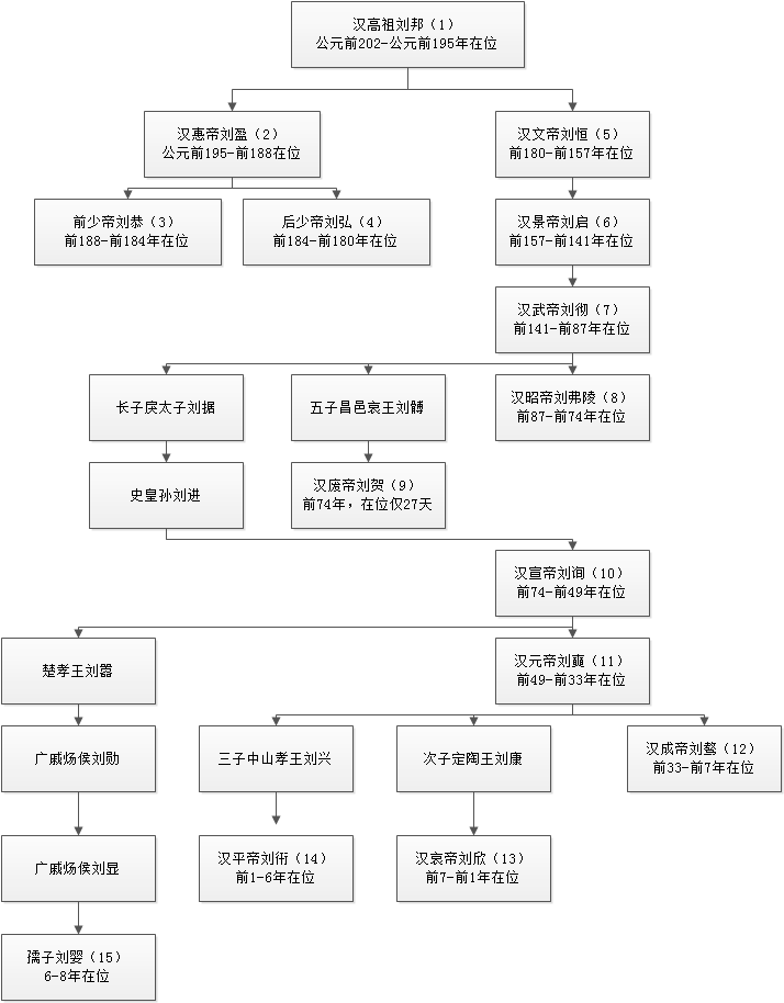 汉哀帝之后是谁继位（汉哀帝死后是谁继位）-第1张图片-华展网