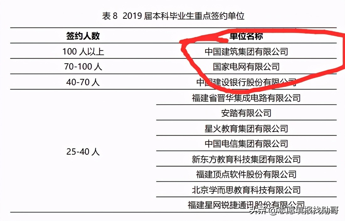 福建省一所“性价比”很高的211，实力“比较均衡”，就业很吃香