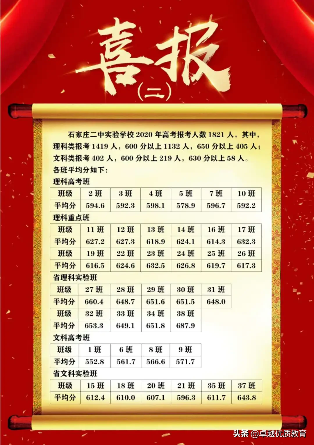 石家庄高考成绩已出，哪所高中更强？