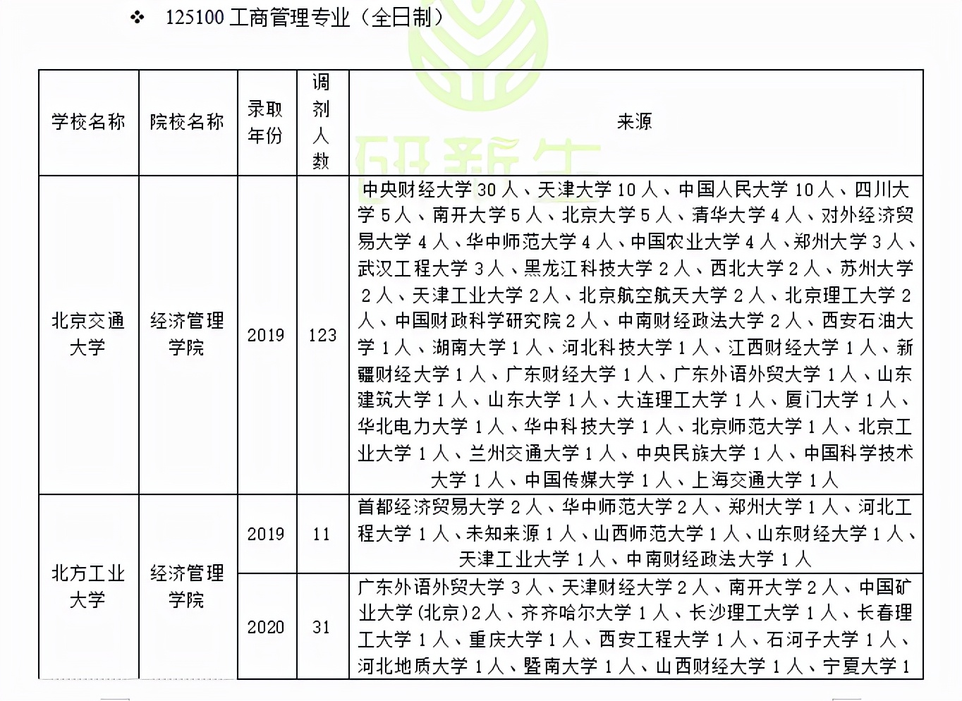 中南民族大学工商学院（工商管理专硕调剂情况分析）