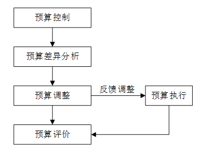 战略导向的预算管理循环的内容和流程｜企业财会、财务、会计需知