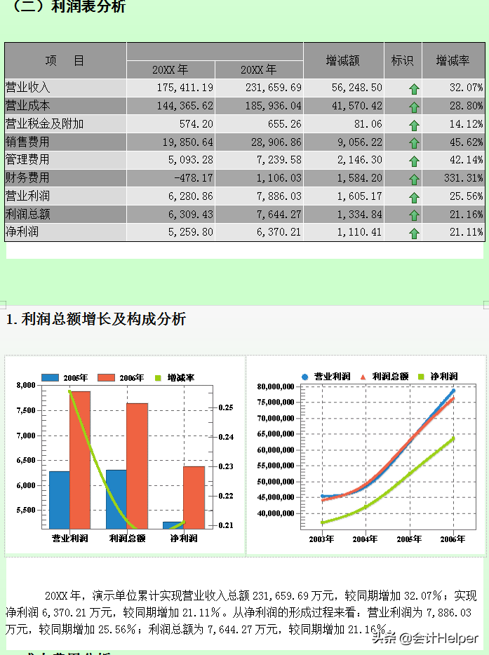 完整版企业2021年终财务分析报告，无密码可编辑修改，可套用