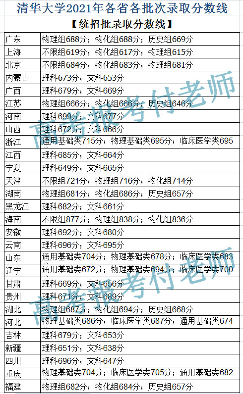 清华大学录取分数(清华大学解析，以及2021年在各省的录取分数)