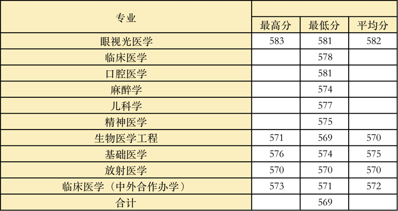 2022高考：温州医科大学2021年在各省市本科招生的专业录取分数线