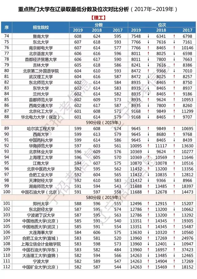 辽宁高考/2017～2019年热门大学在辽录取最低分数线