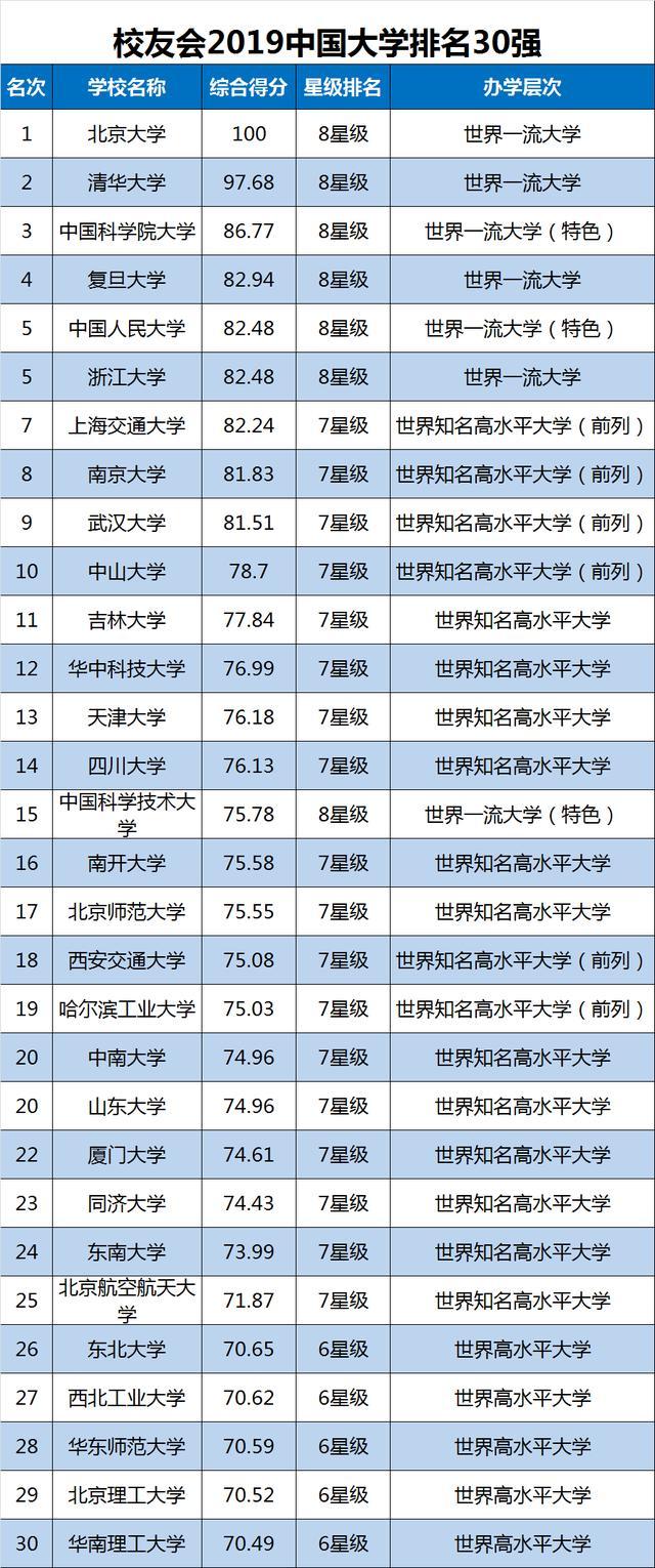 2019中国大学排名1200强公布，武汉大学第9，山东大学第20