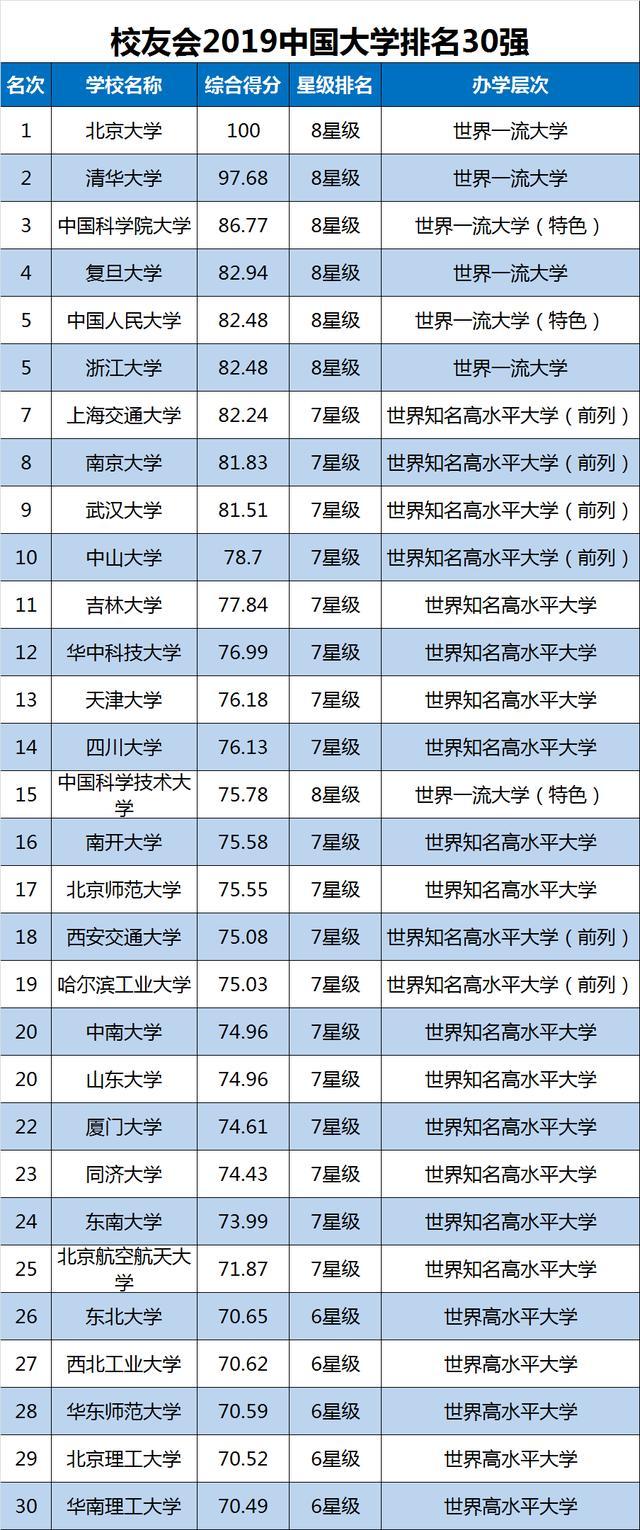 山东大学全国排名第几（2019中国大学排名1200强公布）