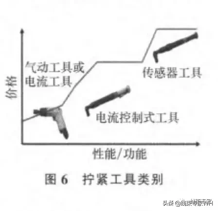 浅谈汽车线束中螺栓的拧紧