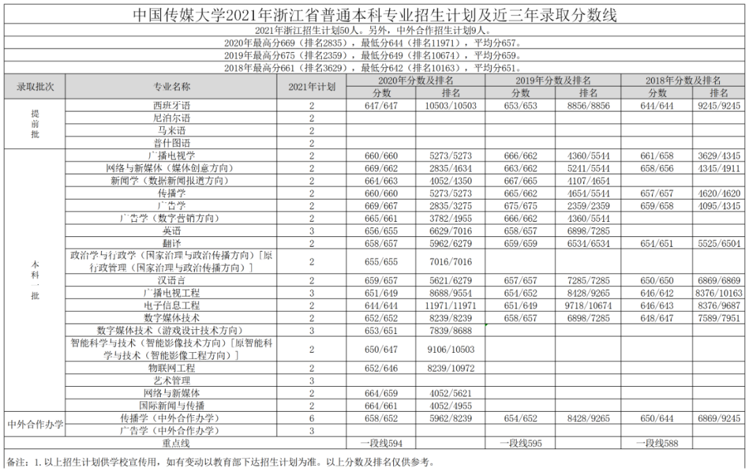 高考各分数段可报大学一览表！一本线上考生必看