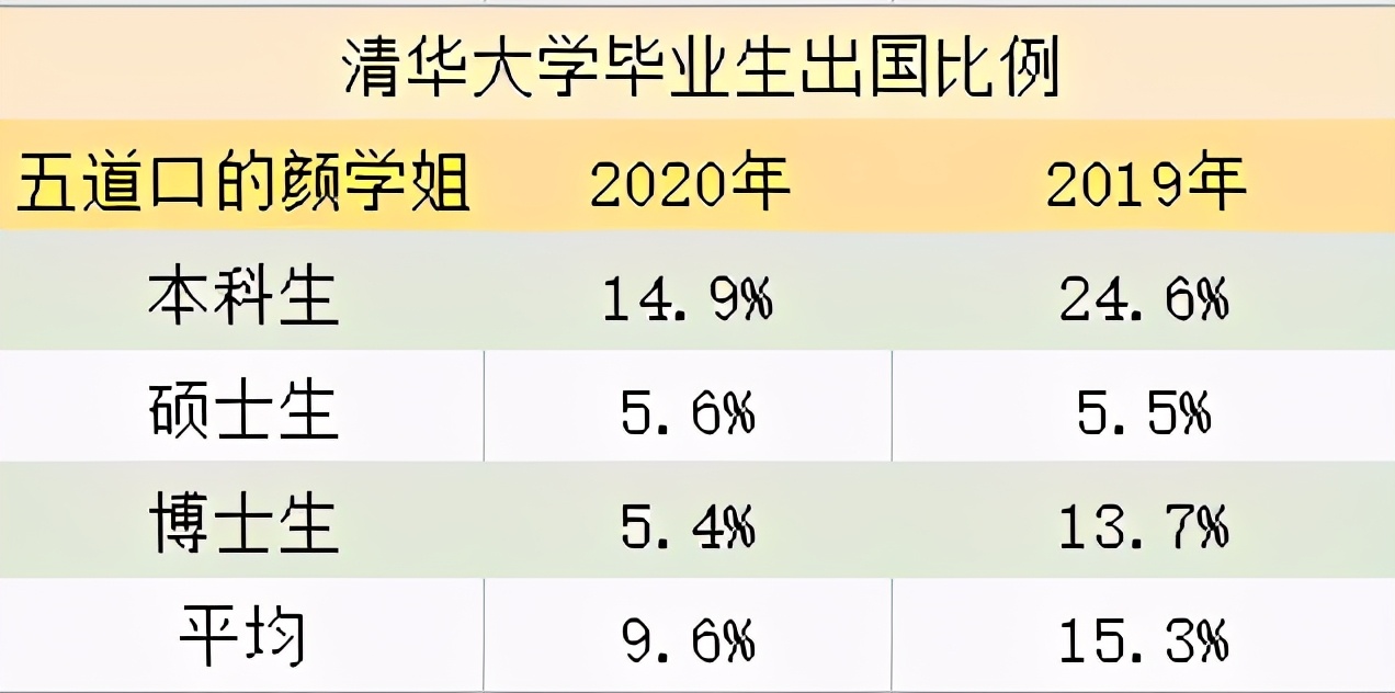 清华2020毕业生，出国留学热度下降，药学院找工作最难