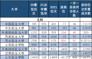 河北新高考录取数据深度分析：政法类大学法学专业，文科普遍下跌