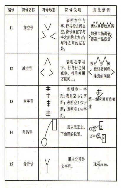 写材料必备：常用修改符号使用大全