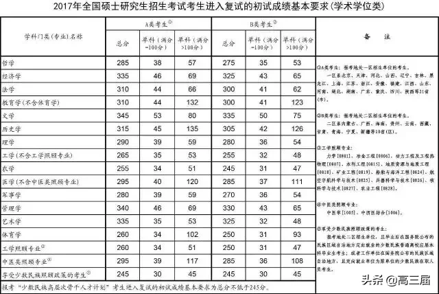 近10年考研国家线汇总，收藏备用！