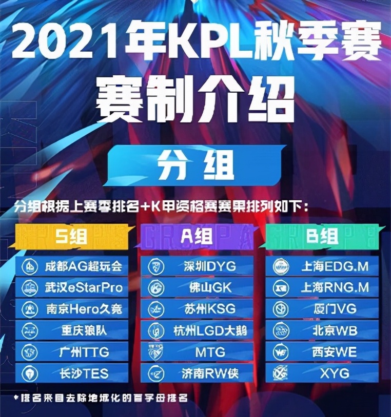 kpl秋季赛赛程(9月22日KPL秋季赛开打，S、A、B分组出炉，AG、estar、狼队进S组)