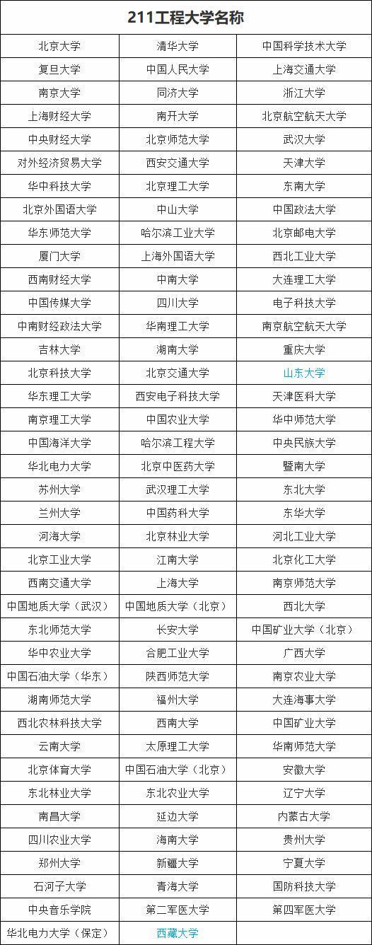 “C9”、“985”、“211”都是哪些大学？这里有你的母校吗？