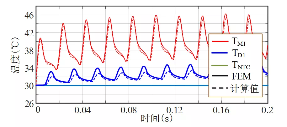 湖南大学科研团队提出碳化硅功率模块结温在线提取的新方法