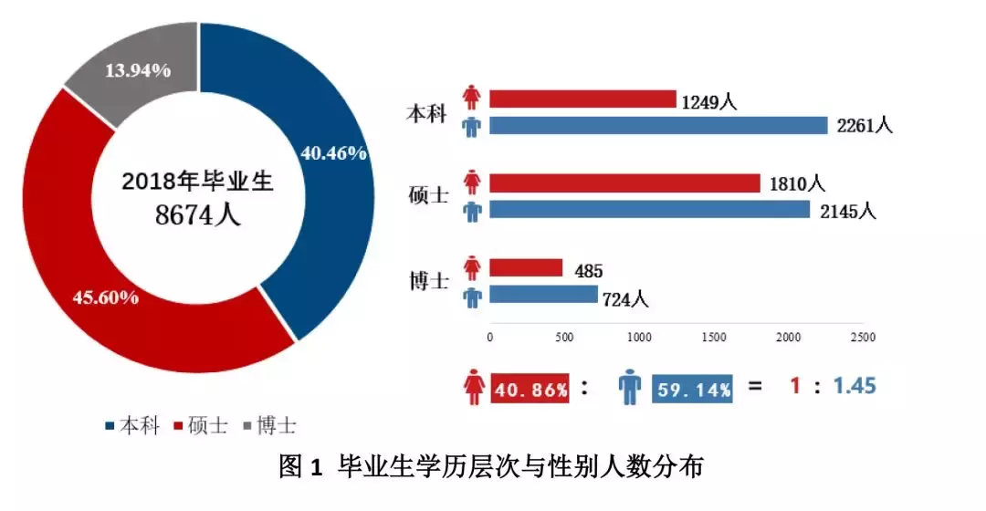 上海交通大学2018年就业质量报告