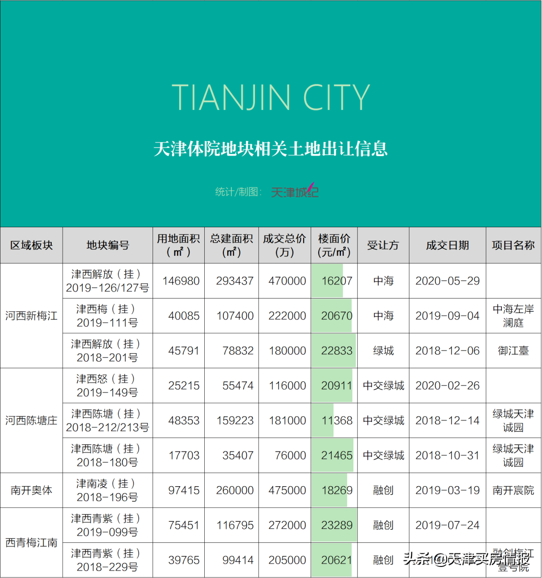 伤感！天津体院老校区地块卖了36.2亿，以后是鲁能的新楼盘