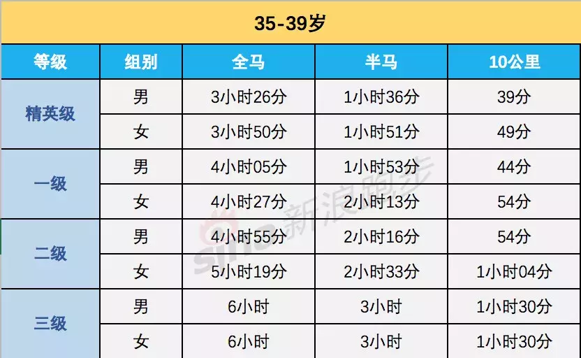 女子马拉松配速(跑步（全马、半马、10公里）等级标准，最全马拉松完赛配速表)