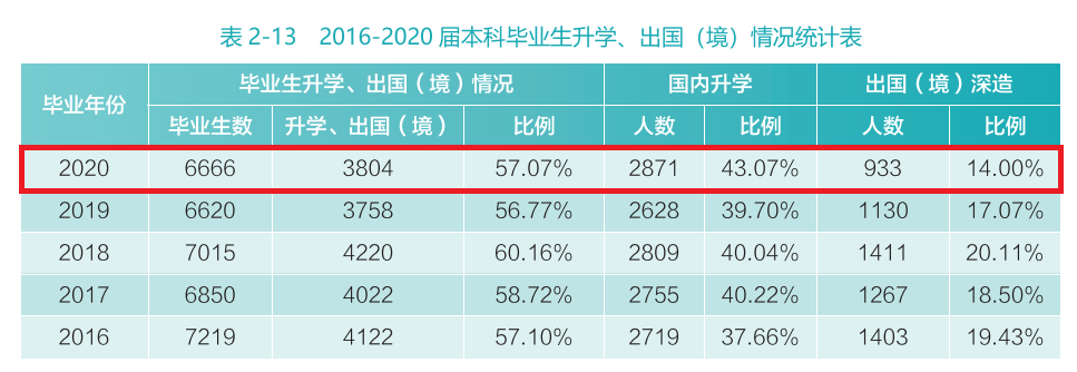 武汉大学2020届本科毕业生：57.07%国内升学或留学深造