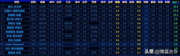 2012NBA总决赛第5场(数据回顾2012年总决赛：詹姆斯杜兰特高水准，哈登表现失常)