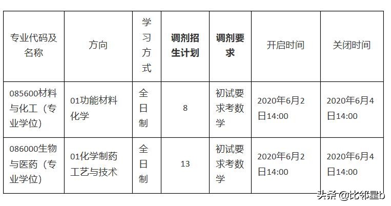 手慢无，6月4日捡漏调剂北京林业大学、西北工业大学、贵州大学