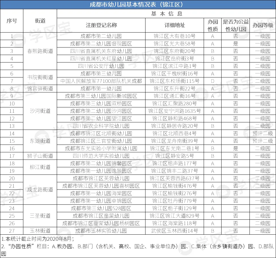 选幼儿园比考清华北大还难，成都245所公办幼儿园，该如何选？
