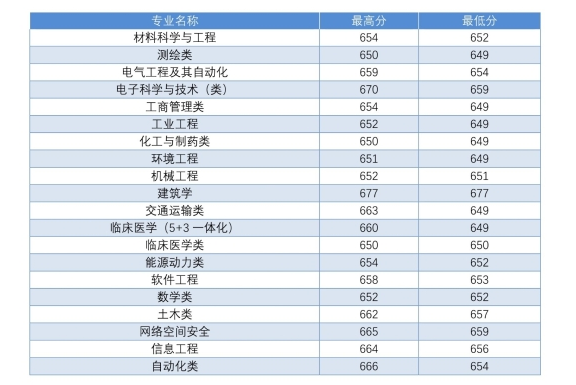 东南大学2018 省市录取分数线