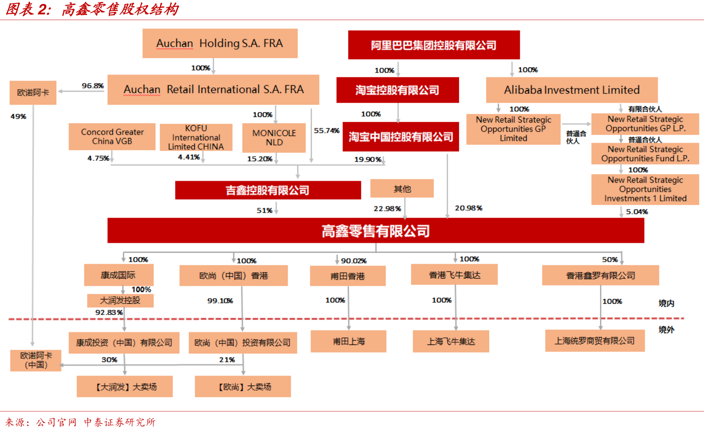中国零售巨头-高鑫零售（欧尚&大润发）深度研究